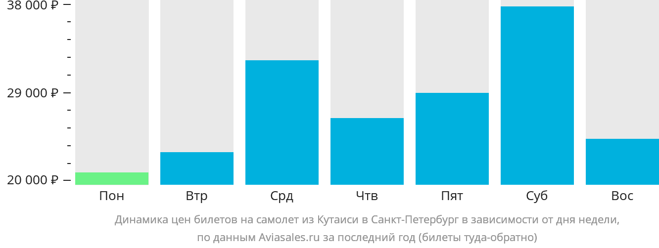 Динамика цен билетов на самолёт из Кутаиси в Санкт-Петербург в зависимости от дня недели