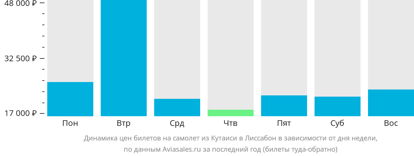 Динамика цен билетов на самолёт из Кутаиси в Лиссабон в зависимости от дня недели