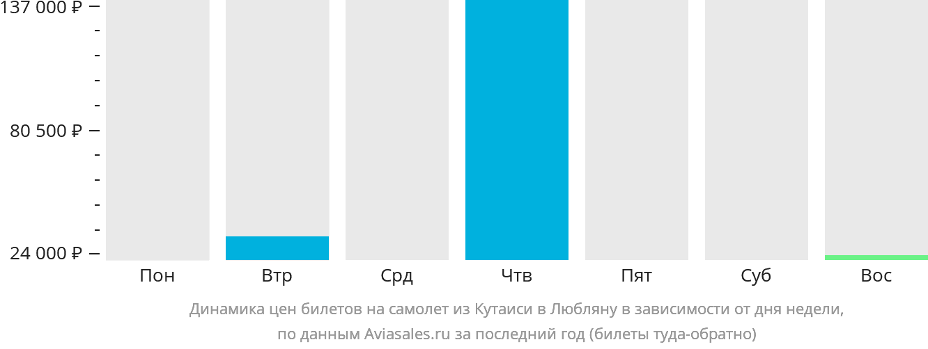 Динамика цен билетов на самолёт из Кутаиси в Любляну в зависимости от дня недели