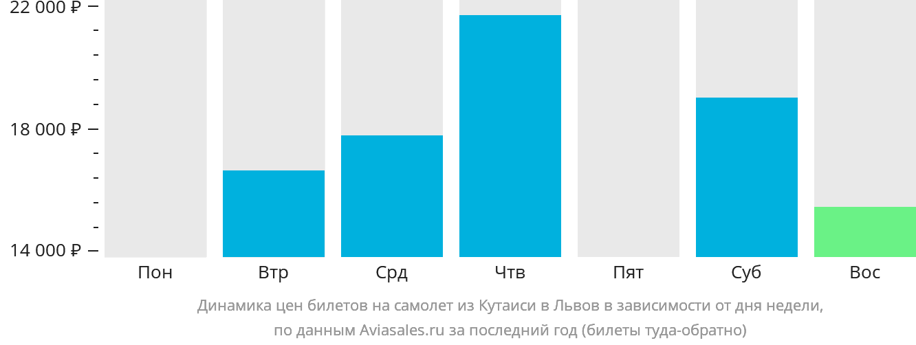 Динамика цен билетов на самолёт из Кутаиси в Львов в зависимости от дня недели