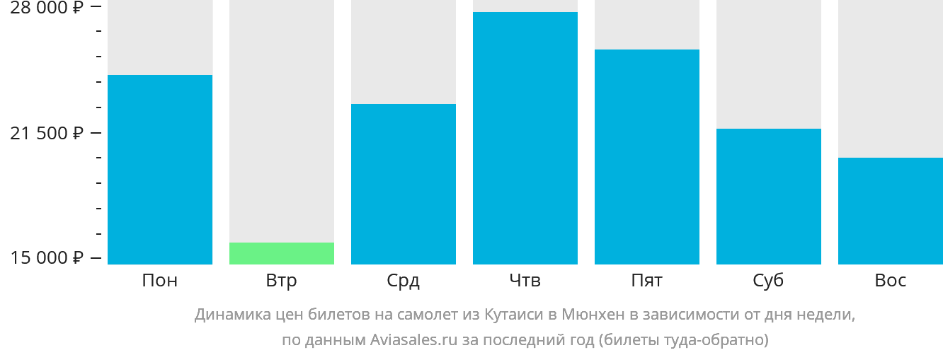 Динамика цен билетов на самолёт из Кутаиси в Мюнхен в зависимости от дня недели