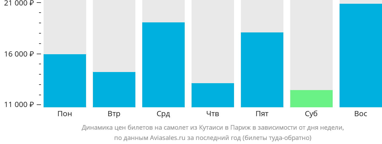Динамика цен билетов на самолёт из Кутаиси в Париж в зависимости от дня недели