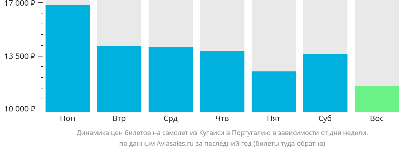 Динамика цен билетов на самолёт из Кутаиси в Португалию в зависимости от дня недели