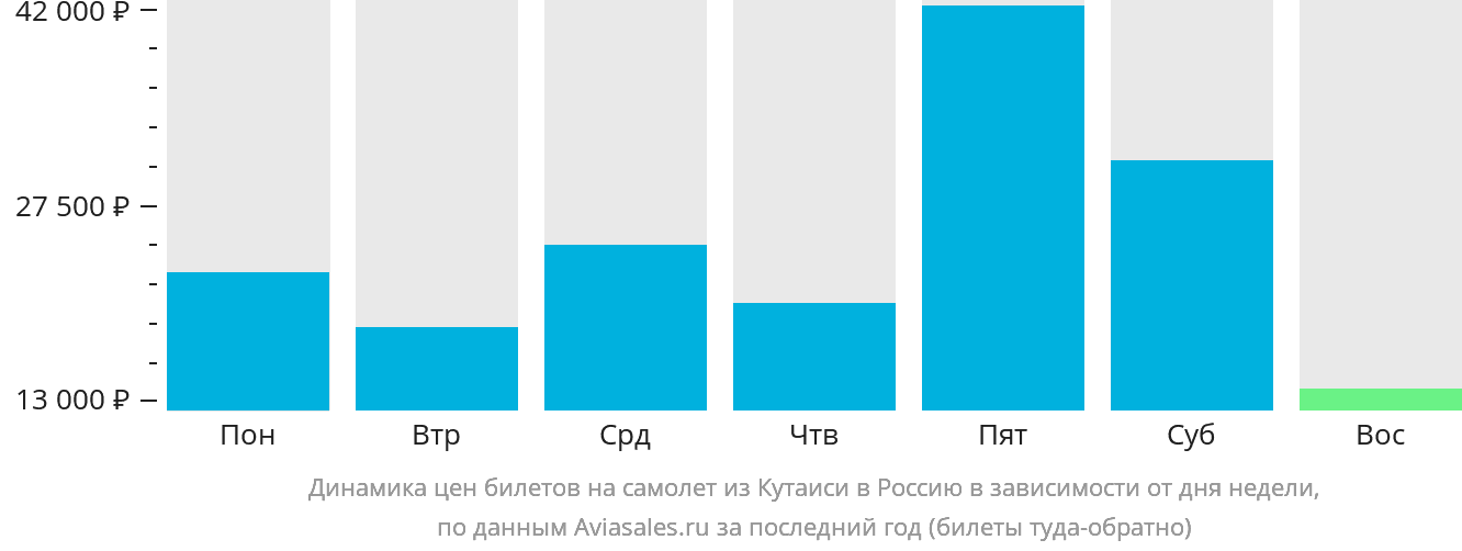 Динамика цен билетов на самолёт из Кутаиси в Россию в зависимости от дня недели