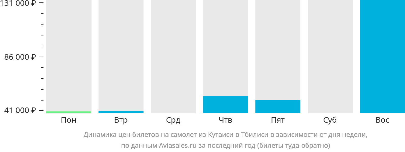 Динамика цен билетов на самолёт из Кутаиси в Тбилиси в зависимости от дня недели