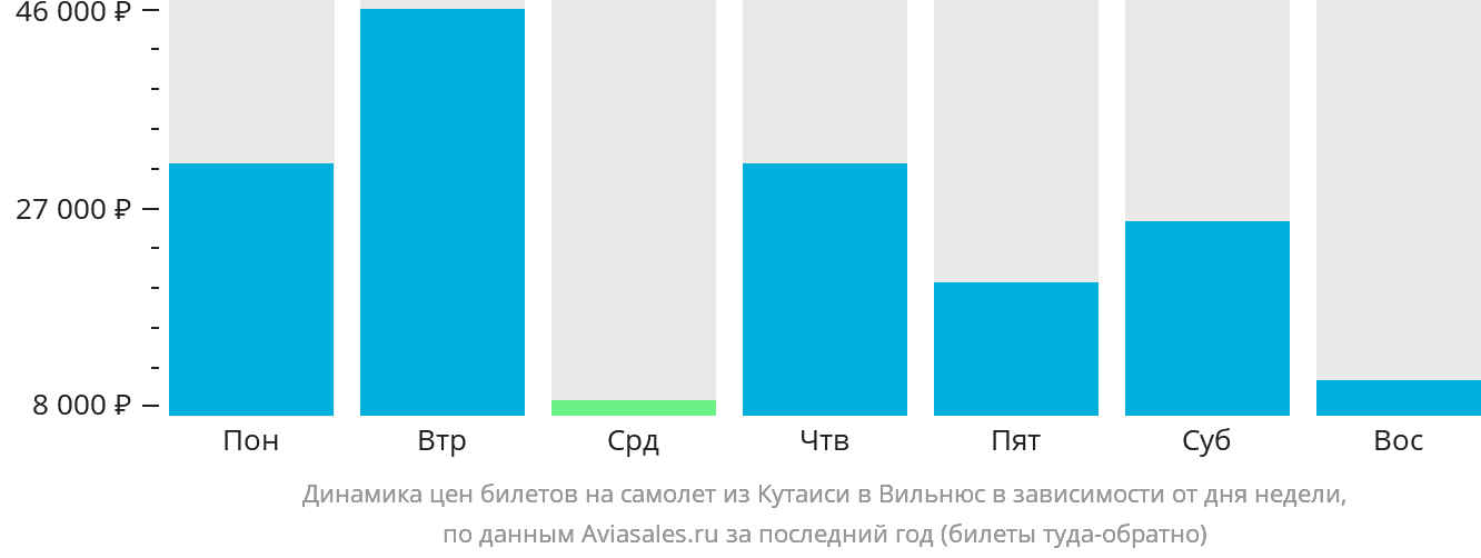 Динамика цен билетов на самолёт из Кутаиси в Вильнюс в зависимости от дня недели