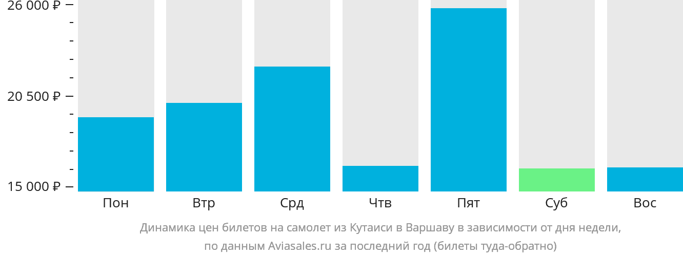 Динамика цен билетов на самолёт из Кутаиси в Варшаву в зависимости от дня недели