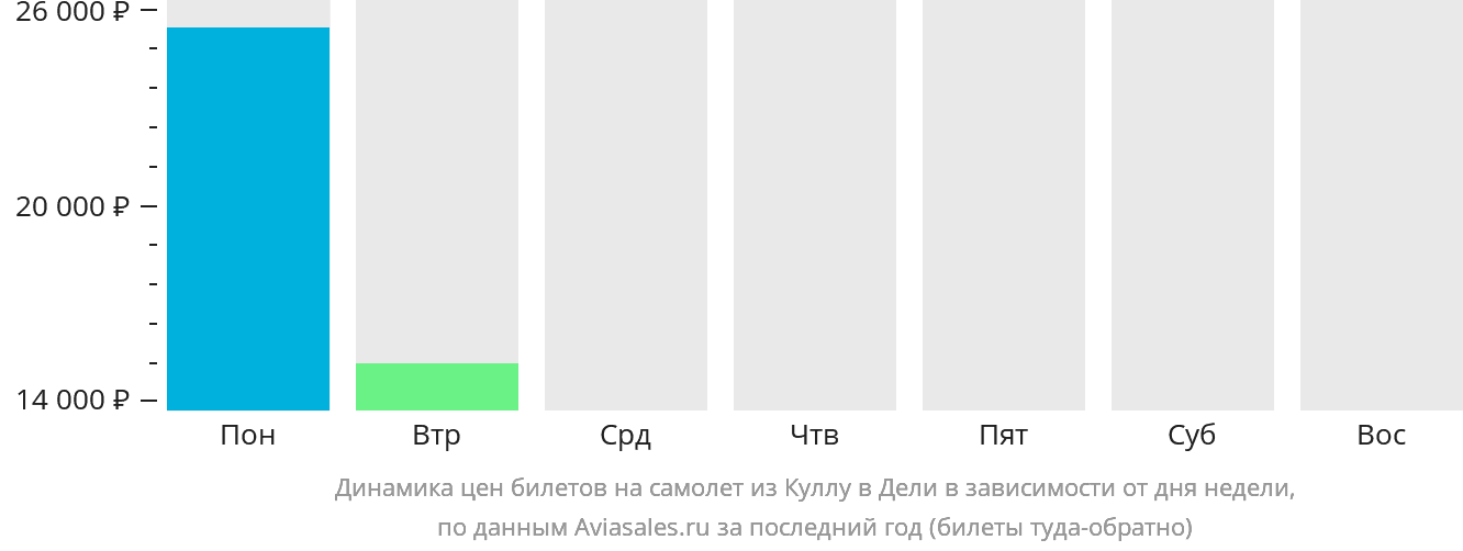 Динамика цен билетов на самолёт из Куллу в Дели в зависимости от дня недели