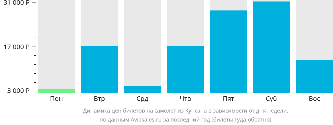 Динамика цен билетов на самолёт из Кунсана в зависимости от дня недели
