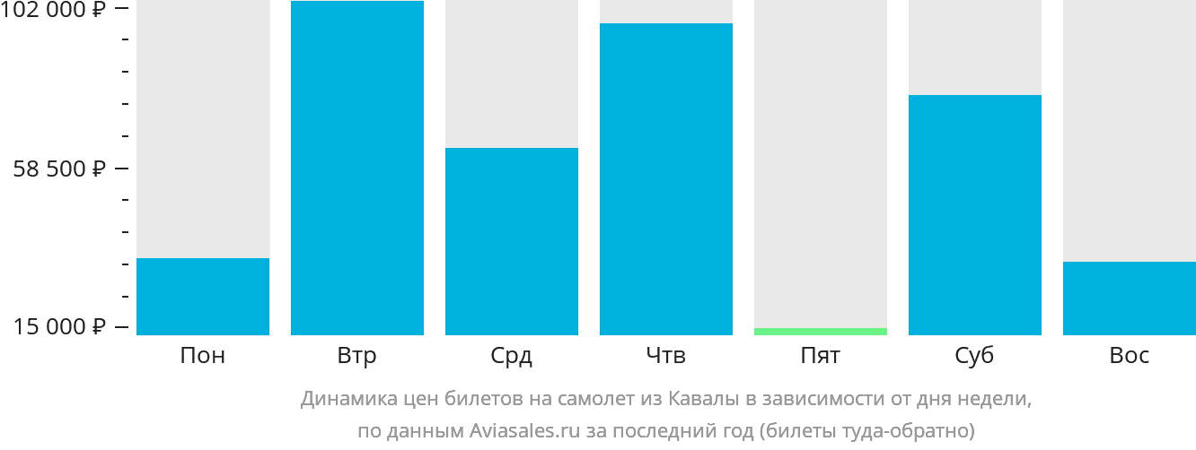 Динамика цен билетов на самолёт из Кавалы в зависимости от дня недели