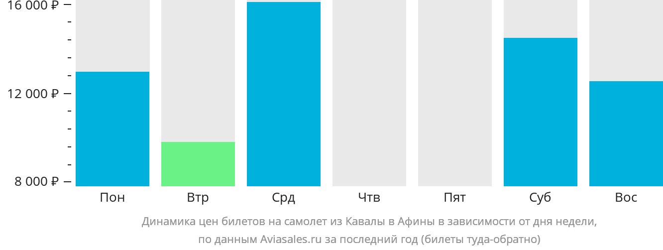 Динамика цен билетов на самолёт из Кавалы в Афины в зависимости от дня недели