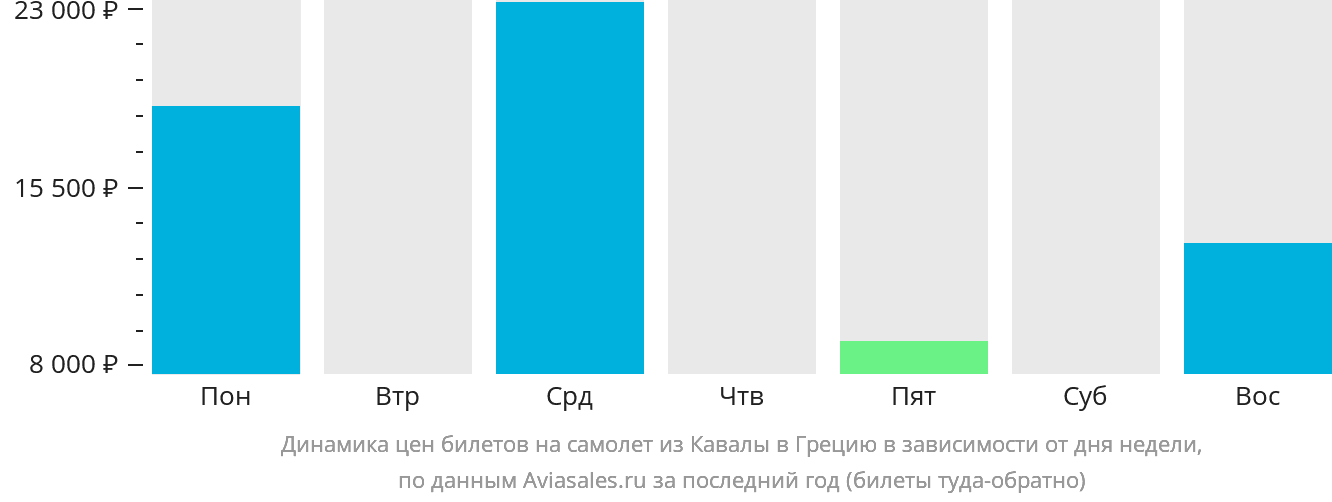 Динамика цен билетов на самолёт из Кавалы в Грецию в зависимости от дня недели