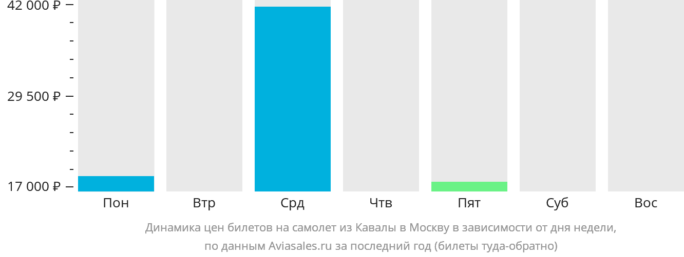 Динамика цен билетов на самолёт из Кавалы в Москву в зависимости от дня недели