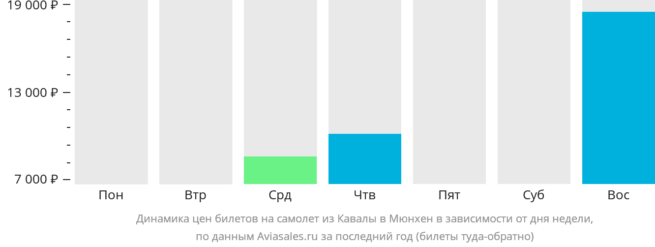 Динамика цен билетов на самолёт из Кавалы в Мюнхен в зависимости от дня недели