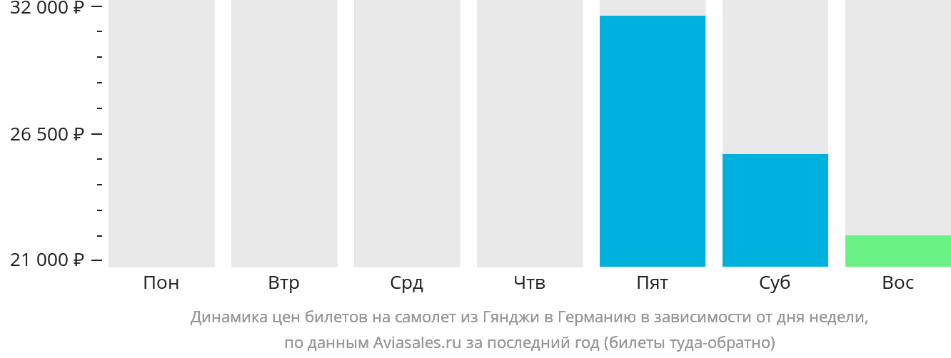 Динамика цен билетов на самолёт из Гянджи в Германию в зависимости от дня недели