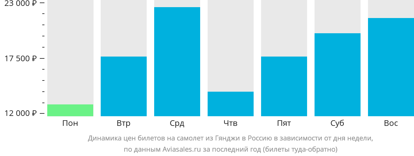 Динамика цен билетов на самолёт из Гянджи в Россию в зависимости от дня недели