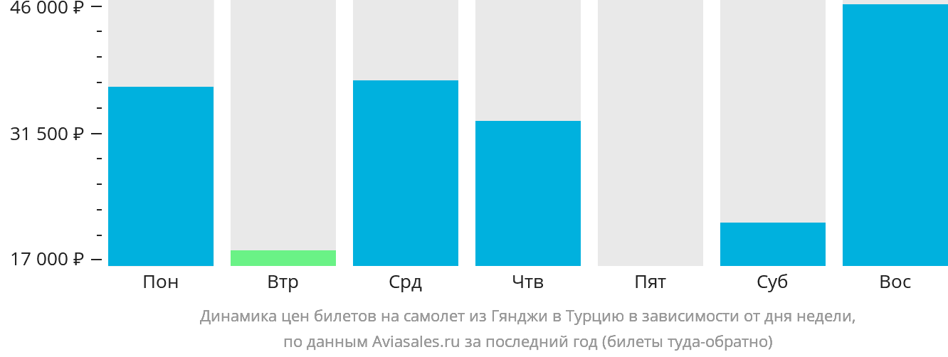 Динамика цен билетов на самолёт из Гянджи в Турцию в зависимости от дня недели