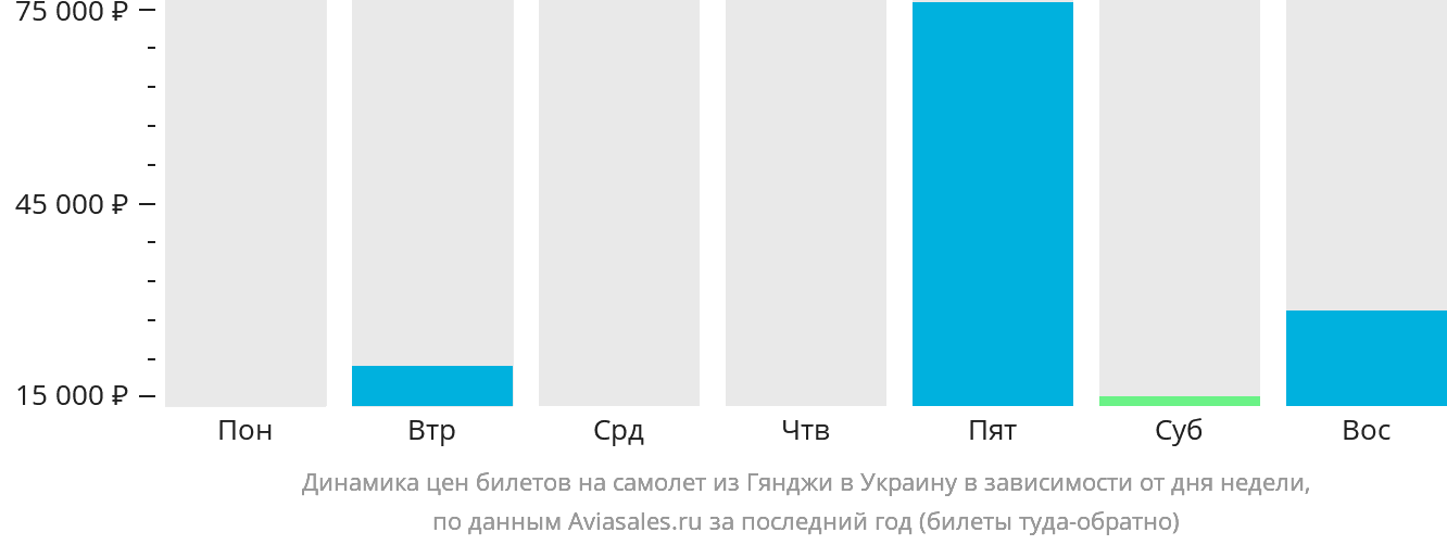 Динамика цен билетов на самолёт из Гянджи в Украину в зависимости от дня недели