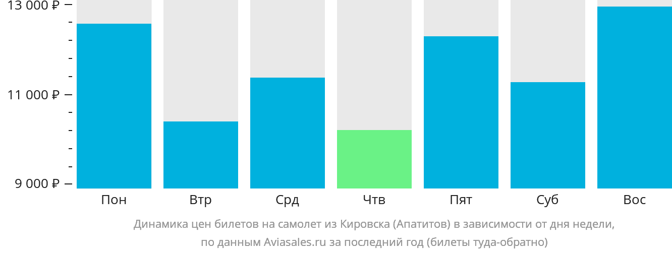 Динамика цен билетов на самолёт из Кировска (Апатитов) в зависимости от дня недели