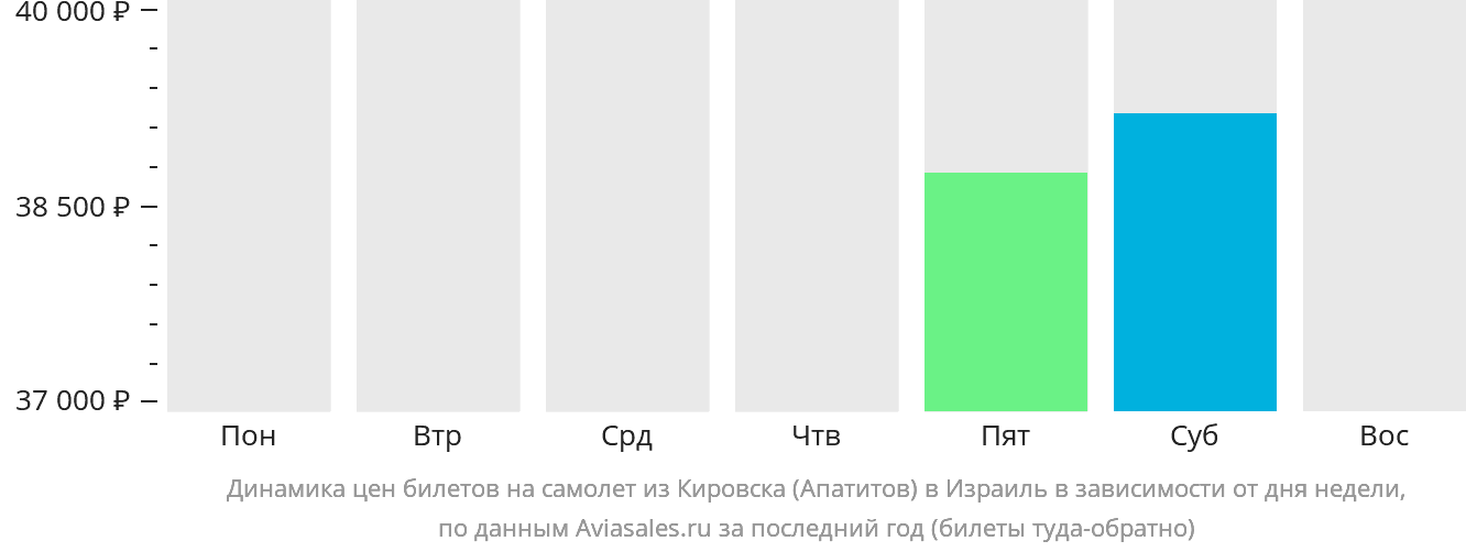 Динамика цен билетов на самолёт из Кировска (Апатитов) в Израиль в зависимости от дня недели