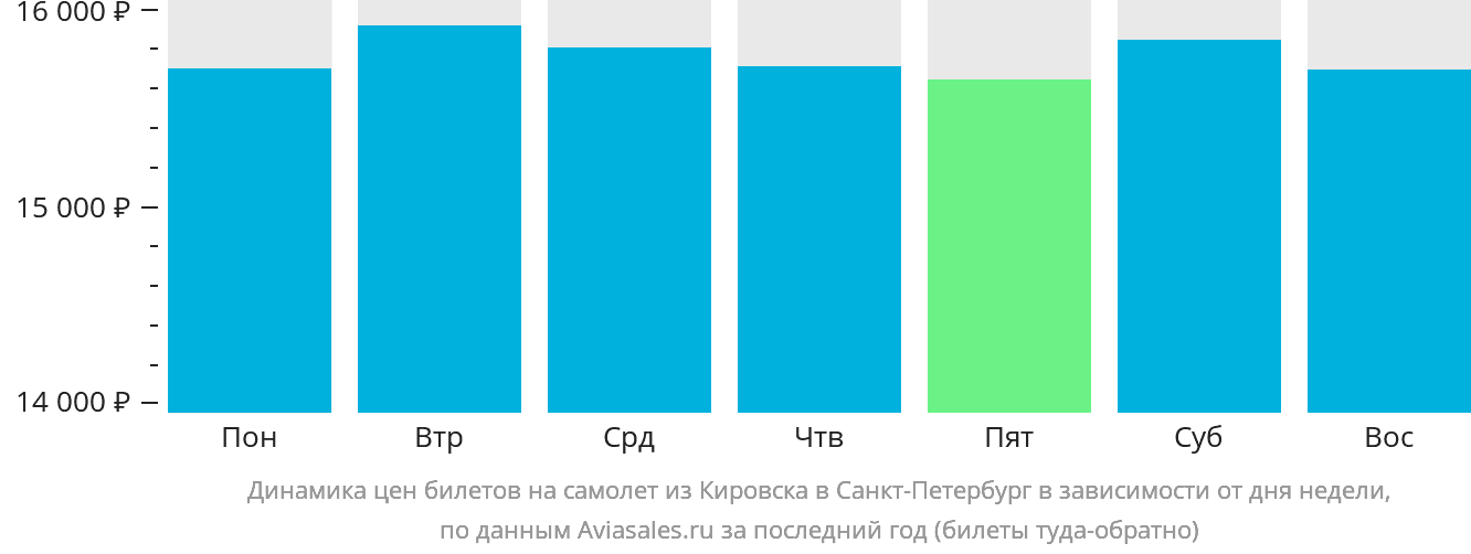 Динамика цен билетов на самолёт из Кировска (Апатитов) в Санкт-Петербург в зависимости от дня недели