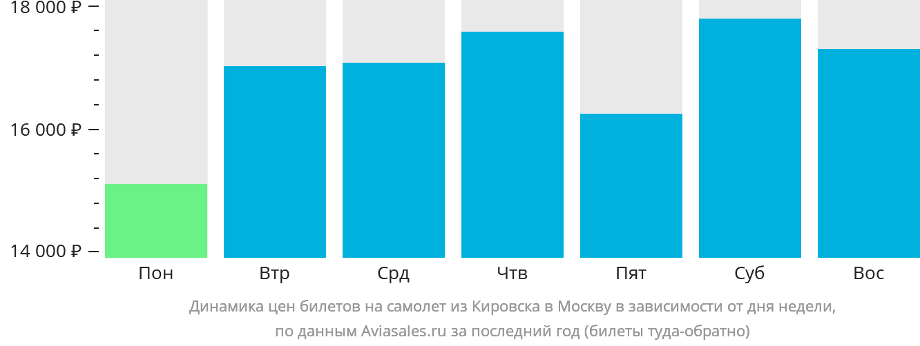 Динамика цен билетов на самолёт из Кировска (Апатитов) в Москву в зависимости от дня недели