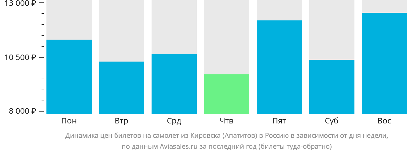 Динамика цен билетов на самолёт из Кировска (Апатитов) в Россию в зависимости от дня недели