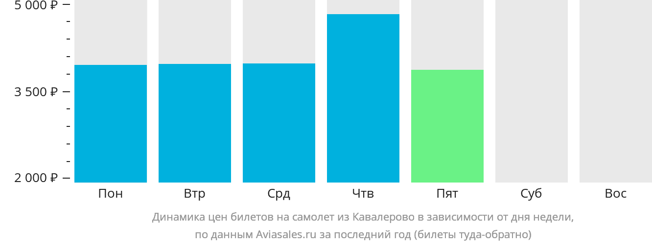 Динамика цен билетов на самолёт из Кавалерово в зависимости от дня недели