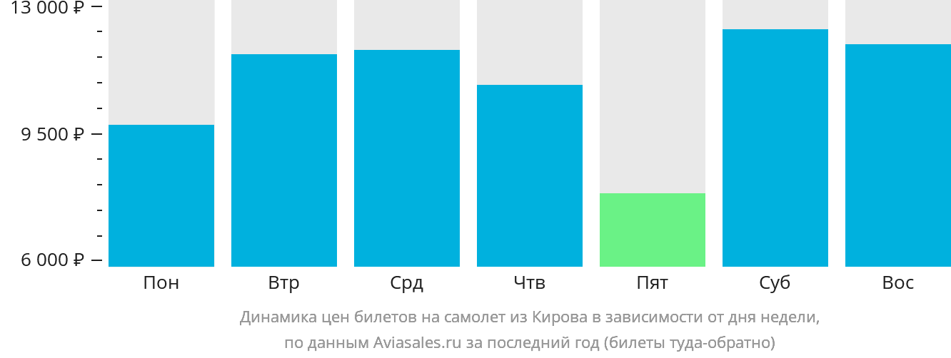 Динамика цен билетов на самолёт из Кирова в зависимости от дня недели