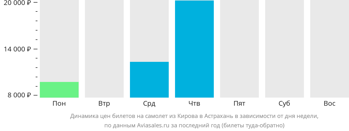 Динамика цен билетов на самолёт из Кирова в Астрахань в зависимости от дня недели