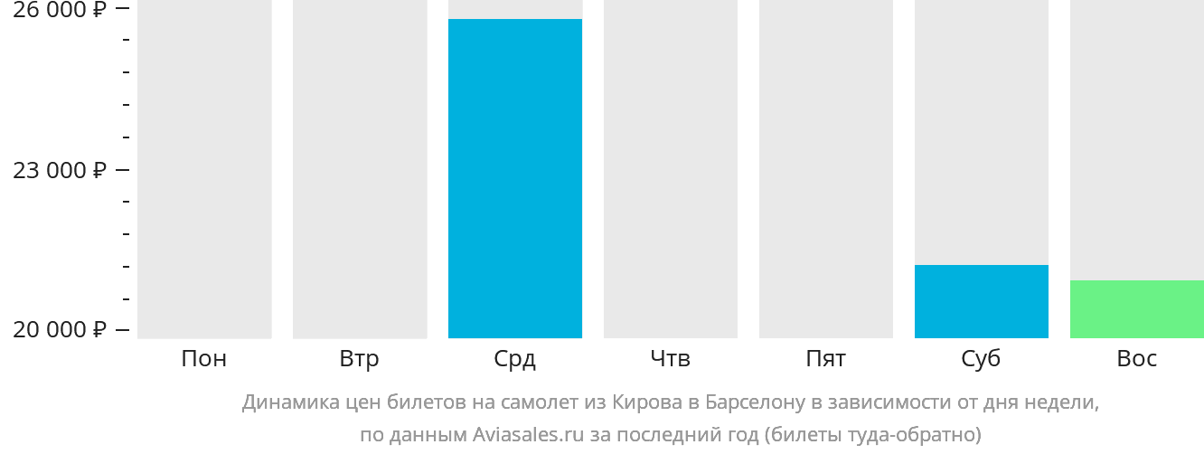Динамика цен билетов на самолёт из Кирова в Барселону в зависимости от дня недели