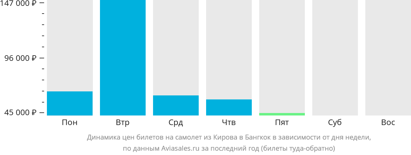 Динамика цен билетов на самолёт из Кирова в Бангкок в зависимости от дня недели