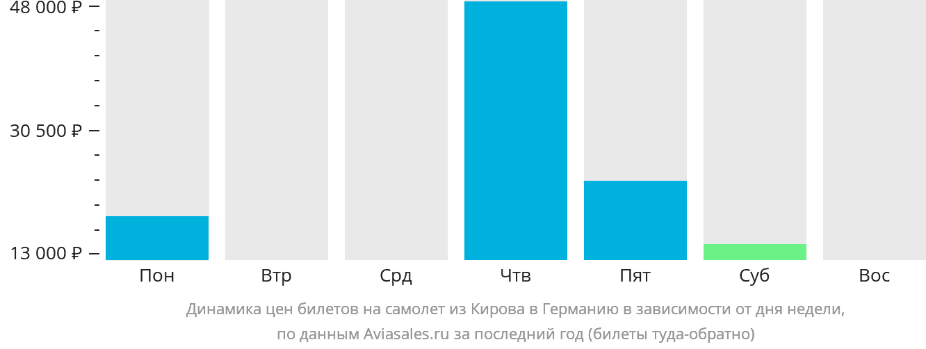 Динамика цен билетов на самолёт из Кирова в Германию в зависимости от дня недели