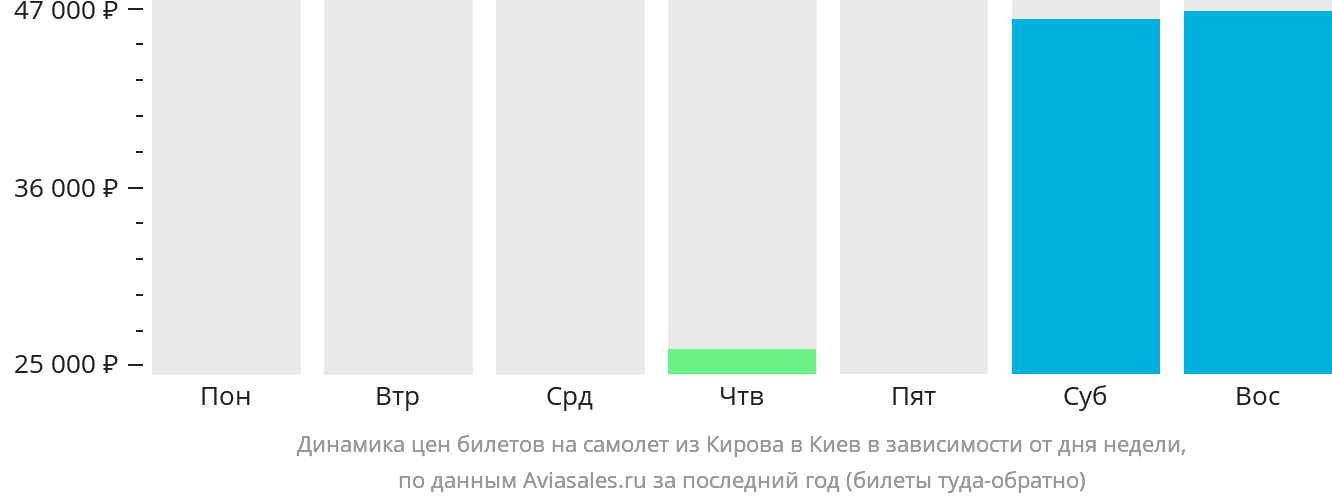 Динамика цен билетов на самолёт из Кирова в Киев в зависимости от дня недели