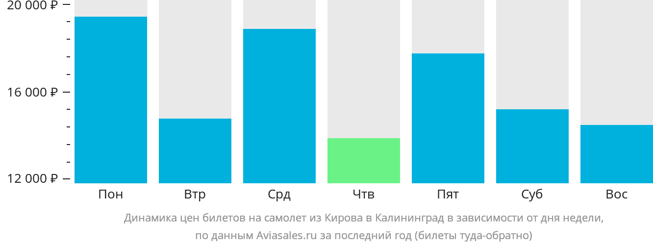 Динамика цен билетов на самолёт из Кирова в Калининград в зависимости от дня недели