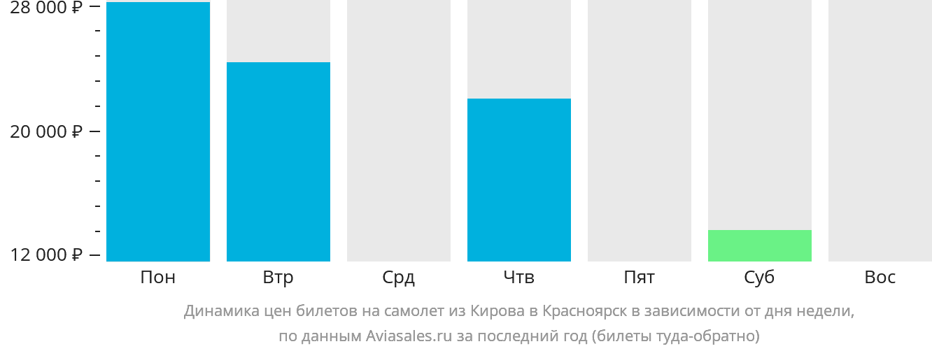 Динамика цен билетов на самолёт из Кирова в Красноярск в зависимости от дня недели