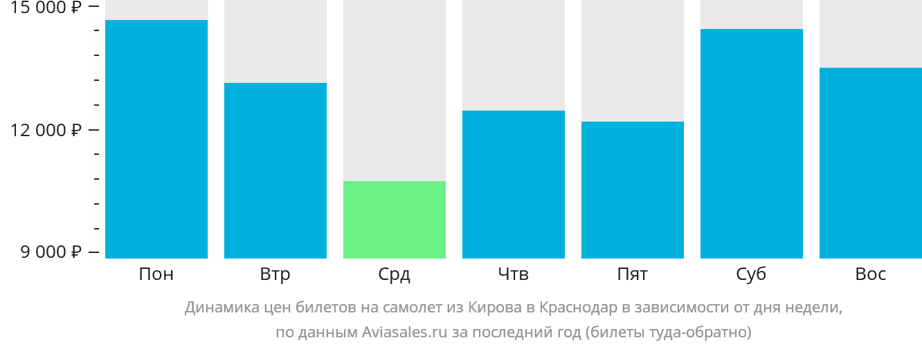 Динамика цен билетов на самолёт из Кирова в Краснодар в зависимости от дня недели