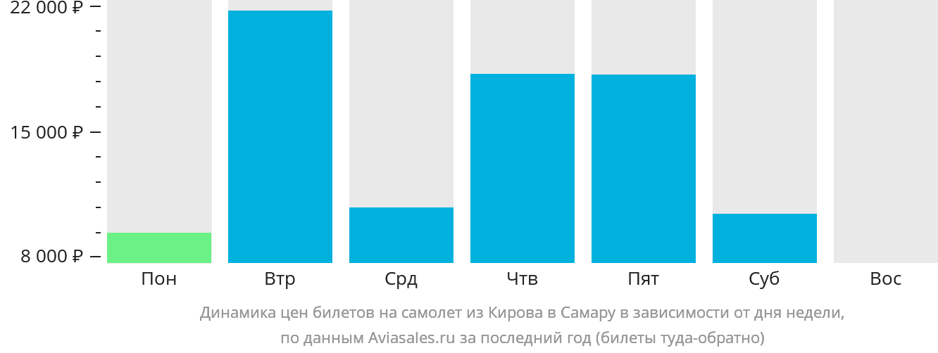Динамика цен билетов на самолёт из Кирова в Самару в зависимости от дня недели