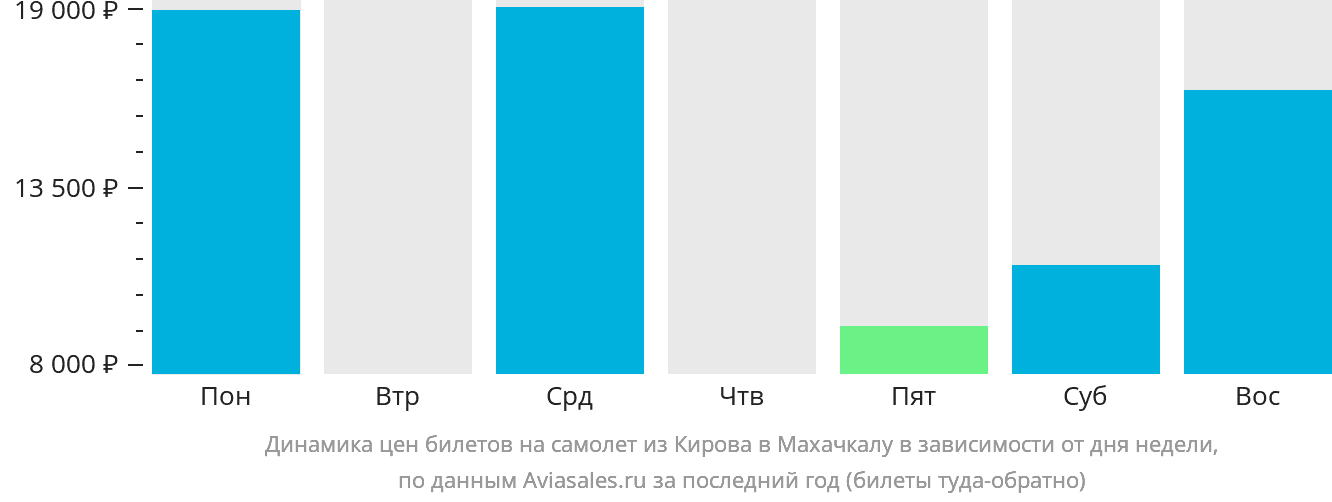 Динамика цен билетов на самолёт из Кирова в Махачкалу в зависимости от дня недели