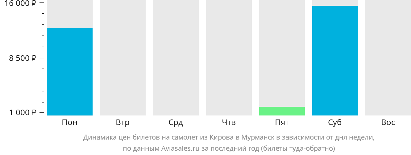 Динамика цен билетов на самолёт из Кирова в Мурманск в зависимости от дня недели