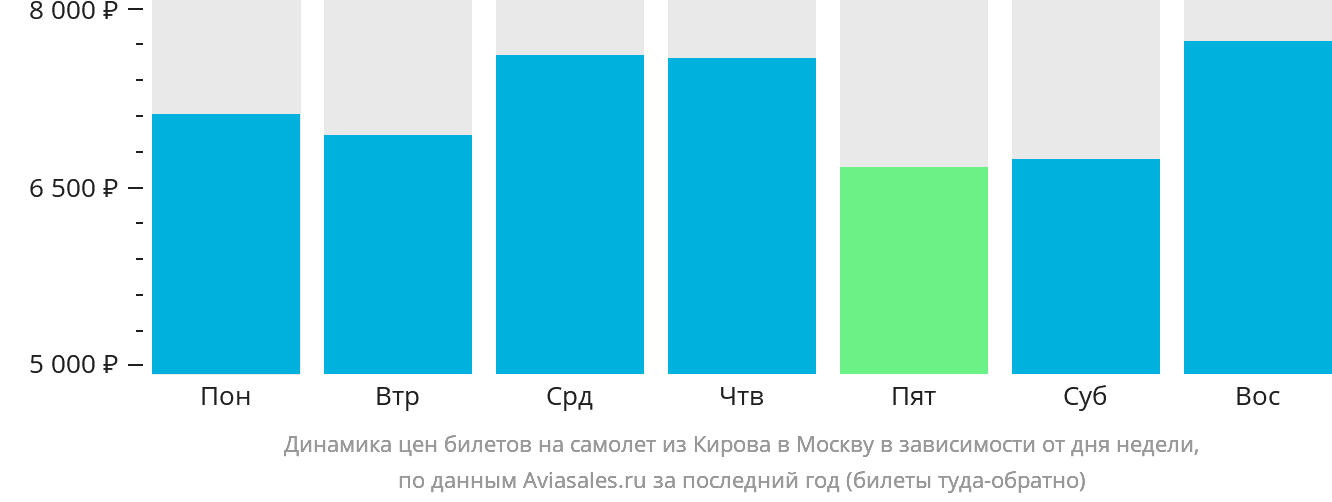 Динамика цен билетов на самолёт из Кирова в Москву в зависимости от дня недели