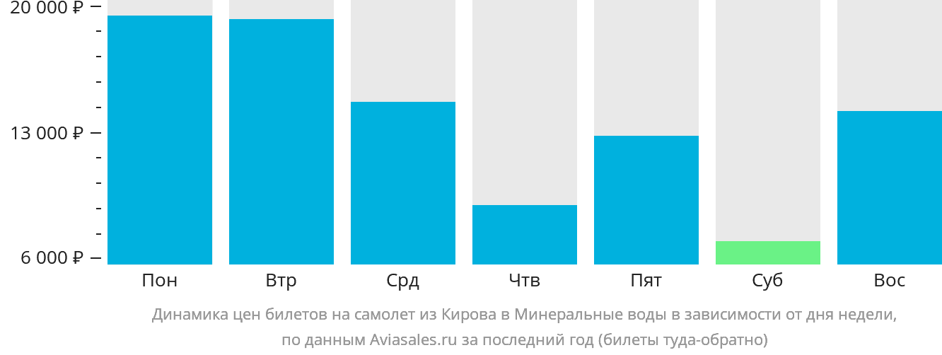Динамика цен билетов на самолёт из Кирова в Минеральные Воды в зависимости от дня недели