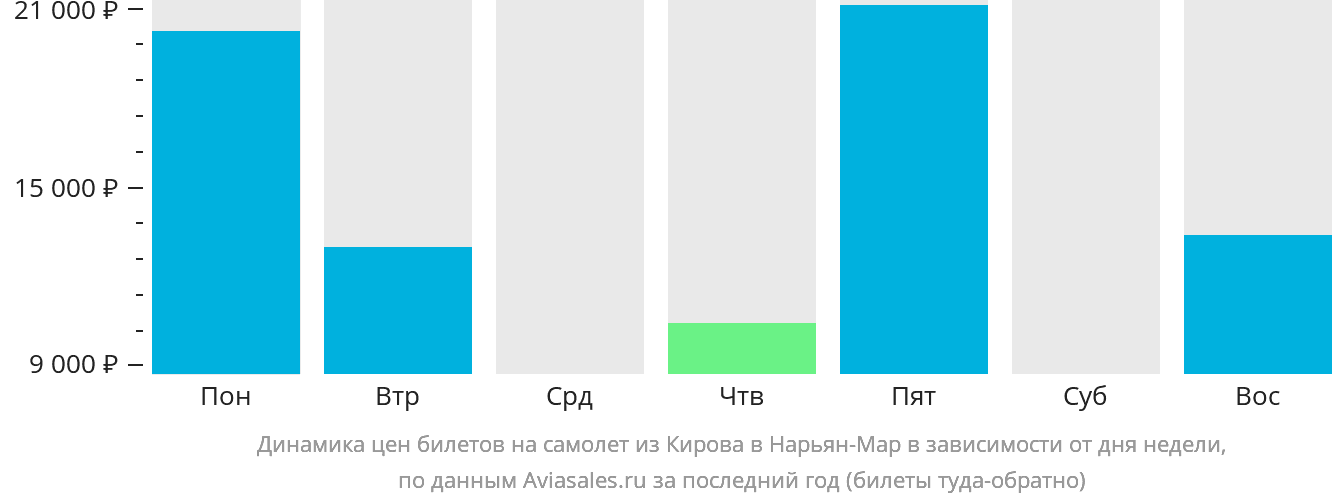 Динамика цен билетов на самолёт из Кирова в Нарьян-Мар в зависимости от дня недели