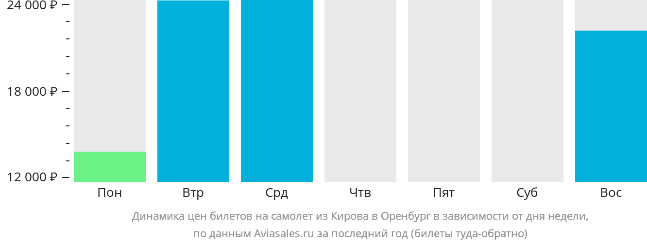 Динамика цен билетов на самолёт из Кирова в Оренбург в зависимости от дня недели