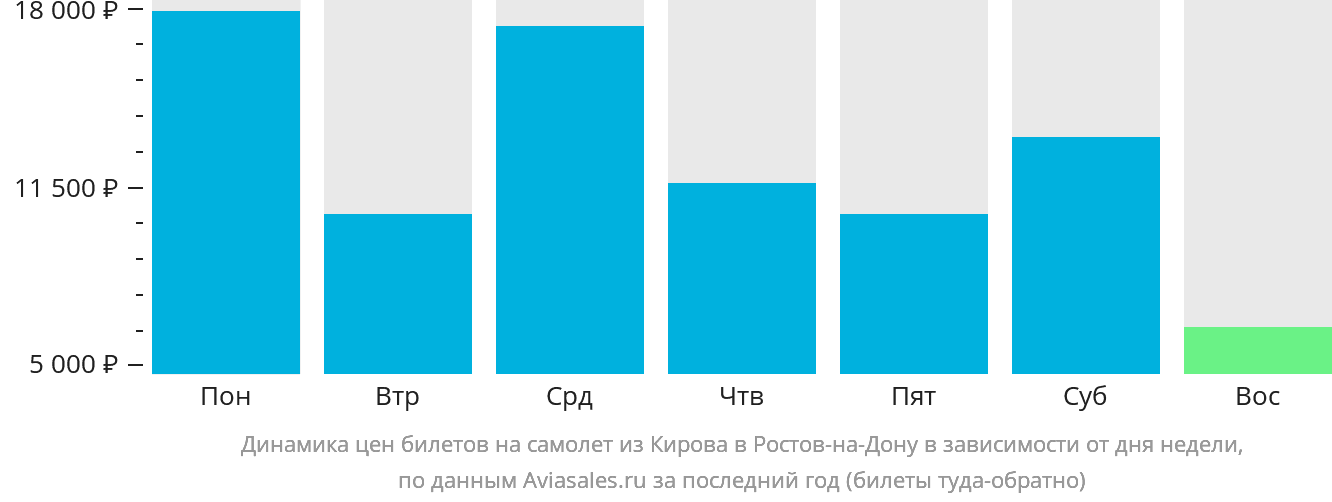 Динамика цен билетов на самолёт из Кирова в Ростов-на-Дону в зависимости от дня недели