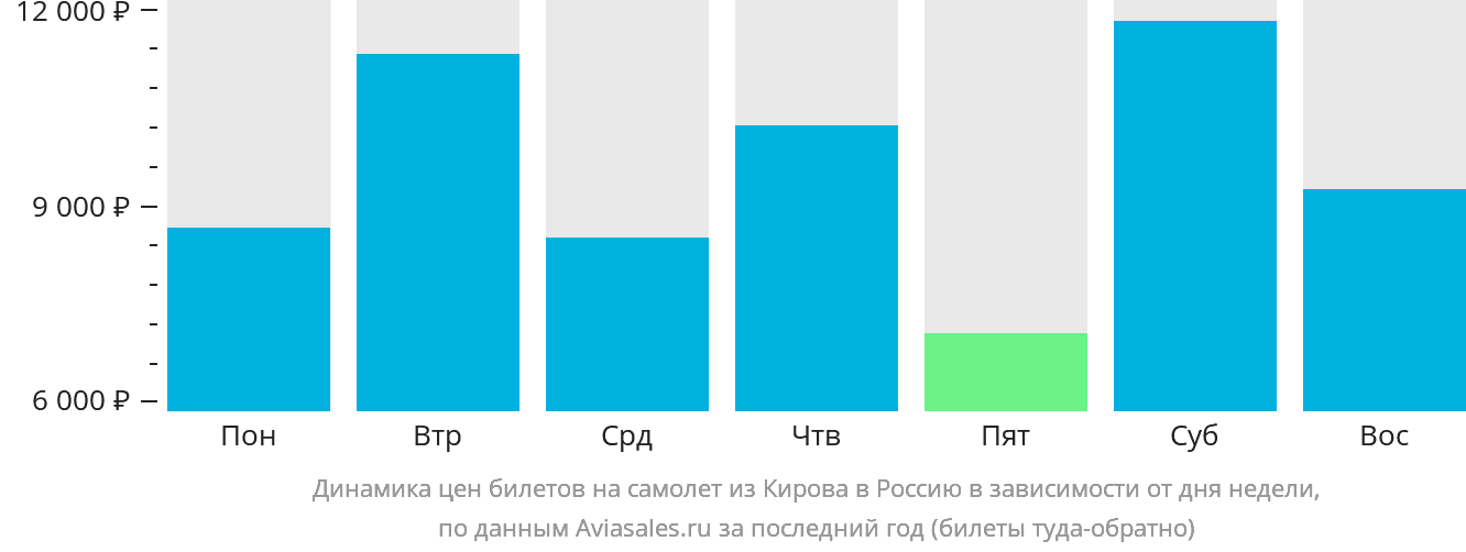 Динамика цен билетов на самолёт из Кирова в Россию в зависимости от дня недели
