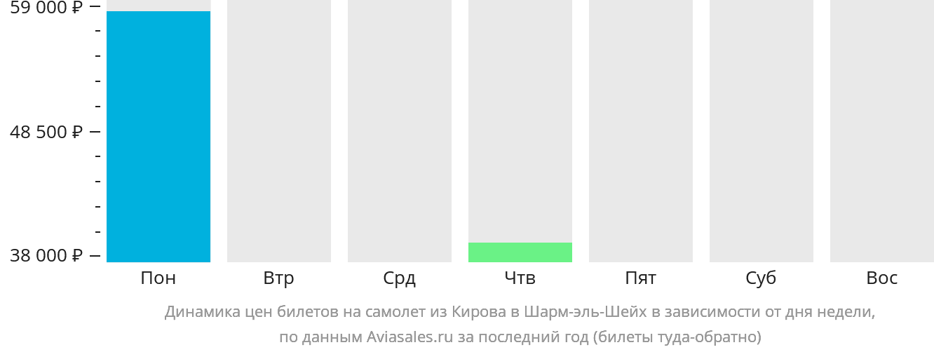 Динамика цен билетов на самолёт из Кирова в Шарм-эш-Шейх в зависимости от дня недели