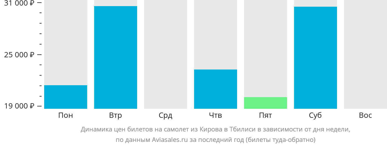 Динамика цен билетов на самолёт из Кирова в Тбилиси в зависимости от дня недели