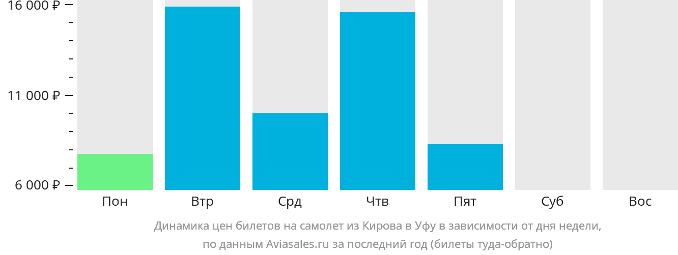 Динамика цен билетов на самолёт из Кирова в Уфу в зависимости от дня недели