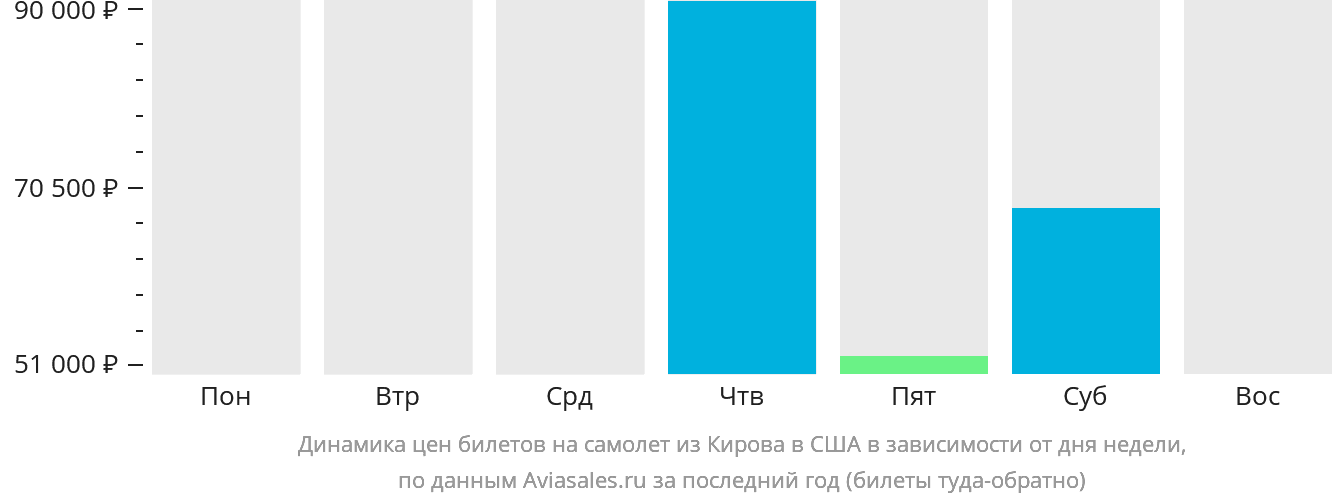 Динамика цен билетов на самолёт из Кирова в США в зависимости от дня недели
